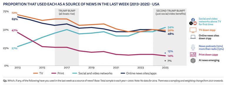 How Social Media Is Reshaping News in 2025 – InvestorWeeklyNews Investigates